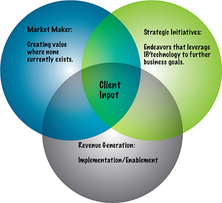 Market Maker | Strategic Initiatives | Revenue Generator